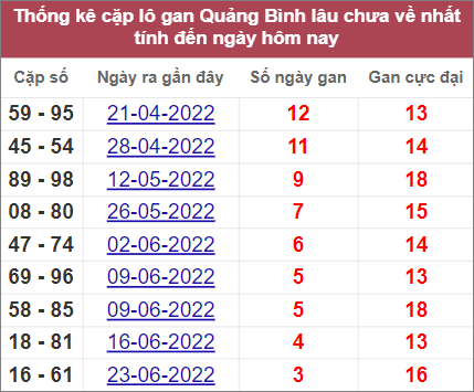 Cặp lô xiên Quảng Bình lâu chưa về nhất tính đến 21/7/2022