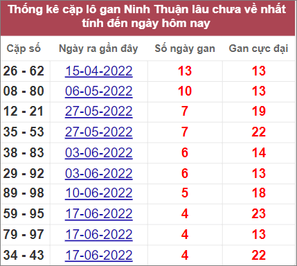 Thống kê những cặp lô Ninh Thuận lâu chưa về nhất tính đến 22/7/2022