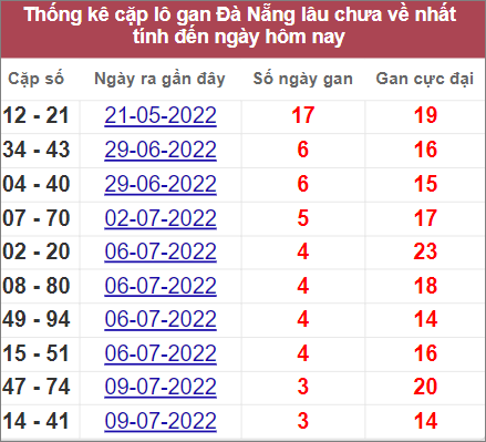 Thống kê lô gan Đà Nẵng lâu về nhất tính đến 23/7/2022