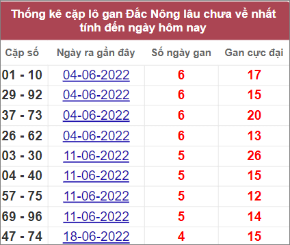 Thống kê lô gan Đắk Nông lâu về nhất tính đến 23/7/2022