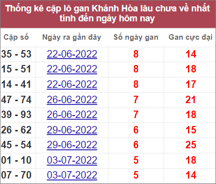 Thống kê cặp lô gan Khánh Hòa lâu về nhất cho đến chủ nhật ngày 24/7/2022 hôm nay