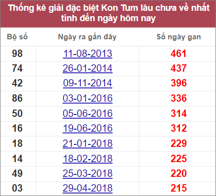 Thống kê cặp lô gan Kon Tum lâu về nhất cho đến chủ nhật ngày 24/7/2022 hôm nay