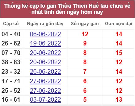 Thống kê cặp lô gan Thừa Thiên Huế lâu về nhất cho đến chủ nhật ngày 24/7/2022 hôm nay