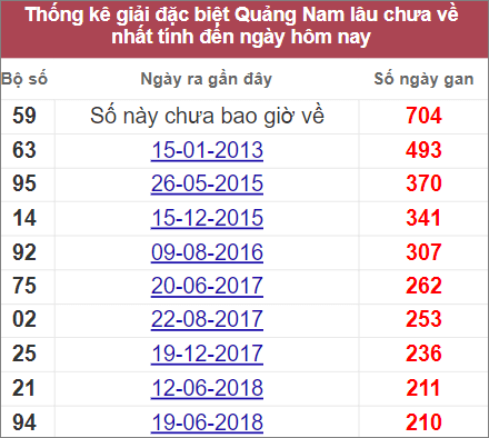 Thống kê giải đặc biêt Quảng Nam lâu chưa về nhất