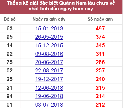 Thống kê đặc biệt Quảng Nam lâu chưa về nhất