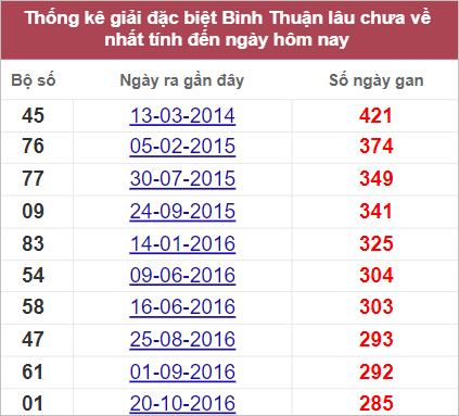 Thống kê đặc biệt Bình Thuận lâu chưa về nhất tính đến 25/8/2022