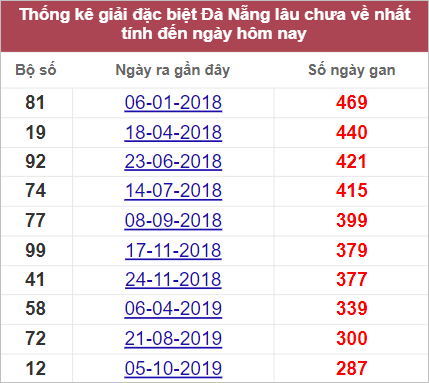 Đặc biệt Đà Nẵng lâu chưa về nhất  tính tới 24/8/2022