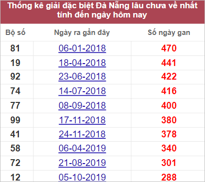 Thống kê đặc biệt Đà Nẵng lâu chưa về nhất tính đến 27/8/2022