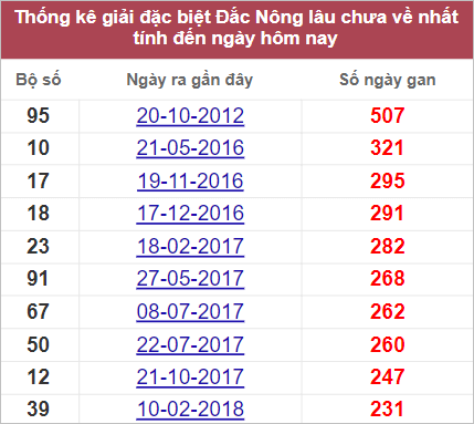 Thống kê đặc biệt Đắk Nông lâu chưa về nhất tính đến 27/8/2022