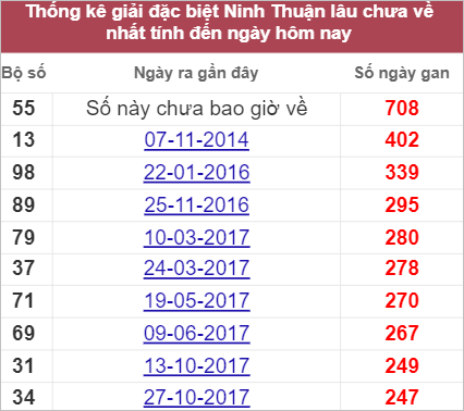 Thống kê đặc biệt Ninh Thuận lâu chưa về nhất tính đến 26/8/2022