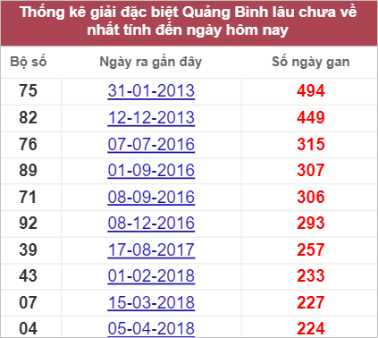Đặc biệt Quảng Bình lâu chưa về nhất tính đến 25/8/2022