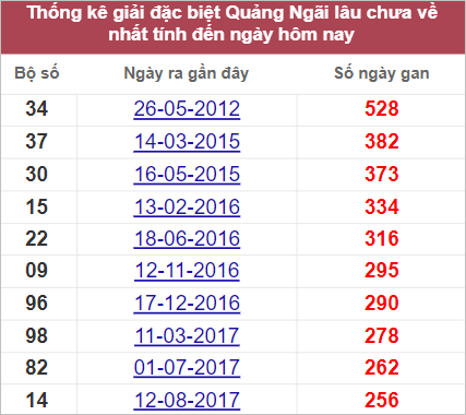Thống kê đặc biệt Quảng Ngãi lâu chưa về nhất tính đến 27/8/2022