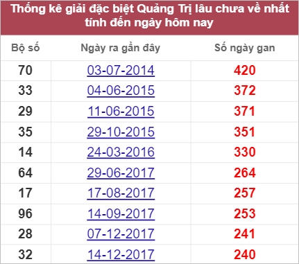 Đặc biệt Quảng Trị lâu chưa về nhất tính đến 25/8/2022
