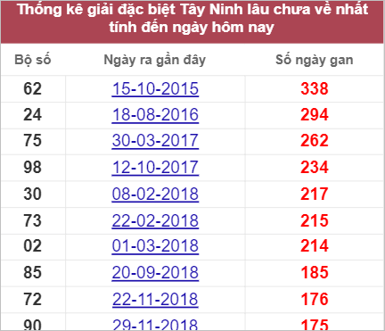 Thống kê đặc biệt Tây Ninh lâu chưa về nhất tính đến 25/8/2022