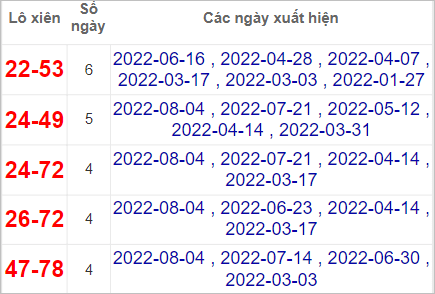 Thống kê lô xiên Bình Thuận hay về nhất tính đến 11/8/2022