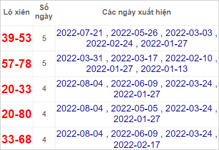 Thống kê lô xiên Tây Ninh hay về nhất tính đến 11/8/2022
