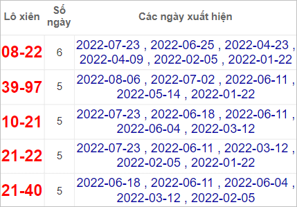 Thống kê lô xiên XSLA hay về nhất tính đến 13/8/2022