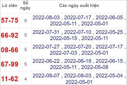 Lô xiên Khánh Hòa hay về nhất tính tới 10/8/2022