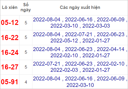 Cặp lô xiên Quảng Bình hay về nhất tính đến 11/8/2022