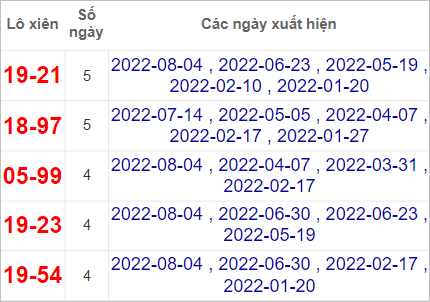 Cặp lô xiên Bình Định hay về nhất tính đến 11/8/2022