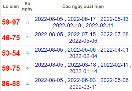 Thống kê những lô xiên Ninh Thuận hay về nhất tính đến 12/8/2022