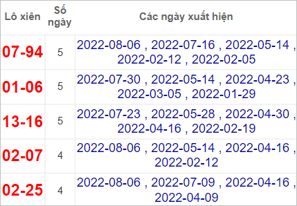 Thống kê xiên gan Đắk Nông hay về nhất tính đến 13/8/2022