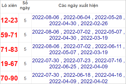 Thống kê lô xiên Quảng Ngãi hay về nhất tính đến 13/8/2022