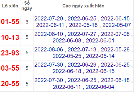 Thống kê lô xiên Đà Nẵng hay về nhất tính đến 13/8/2022