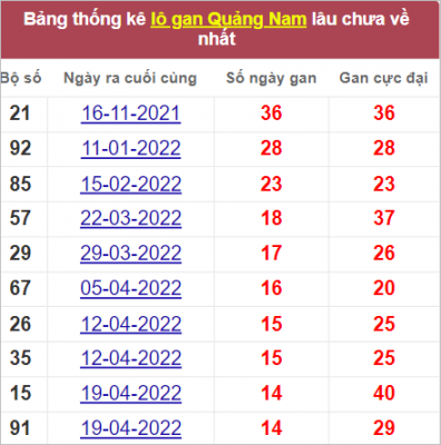 Thống kê giải đặc biêt Quảng Nam lâu chưa về nhất