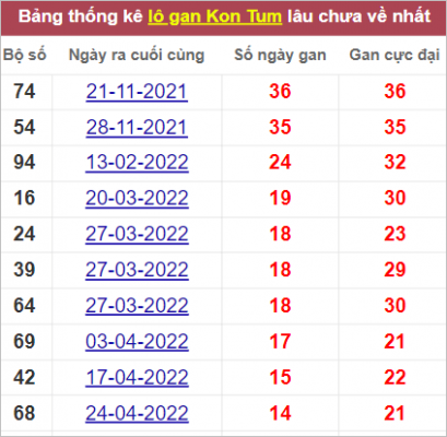 Thống kê giải đặt biệt Kon Tum lâu về nhất cho đến chủ nhật ngày 7/8/2022 hôm nay