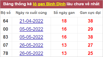 Lô gan Bình Định lâu chưa về nhất tính đến 1/9/2022