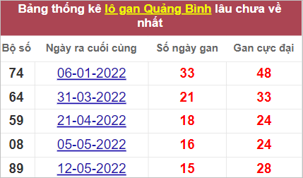 Lô gan Quảng Bình lâu chưa về nhất tính đến 1/9/2022
