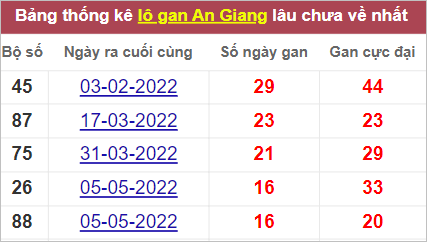 Thống kê lô gan An Giang lâu chưa về nhất tính đến 1/9/2022