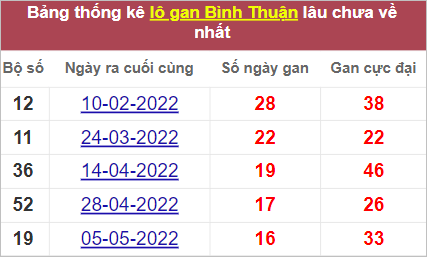 Thống kê lô gan Bình Thuận lâu chưa về nhất tính đến 1/9/2022
