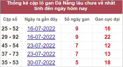 Thống kê lô gan Đà Nẵng lâu chưa về nhất tính đến 20/8/2022