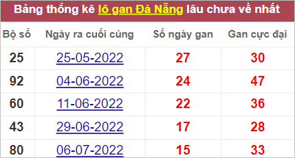Lô gan Đà Nẵng lâu chưa về nhất  tính tới 31/8/2022