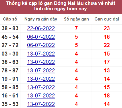 Thống kê gan Đồng Nai lâu chưa về nhất tính đến 17/8/2022