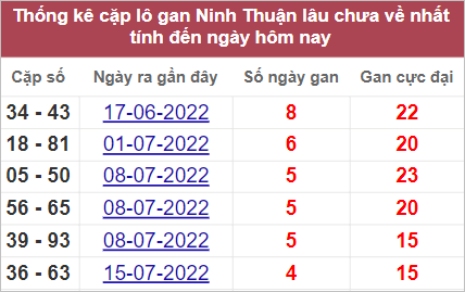 Thống kê những lô gan Ninh Thuận lâu chưa về nhất tính đến 19/8/2022