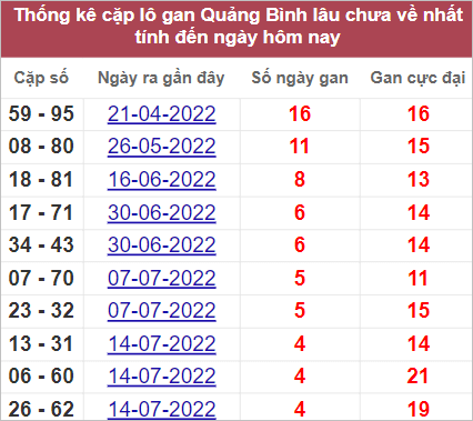 Cặp lô gan Quảng Bình lâu chưa về nhất tính đến 18/8/2022