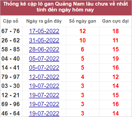 Thống kê lô gan Quảng Nam lâu chưa về nhất