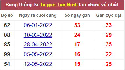 Thống kê lô gan Tây Ninh lâu chưa về nhất tính đến 1/9/2022
