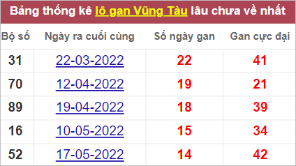 Lô gan Vũng Tàu lâu chưa về nhất tính tới 30/8/2022