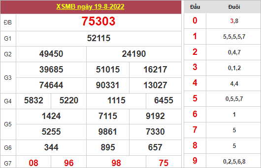 Bảng kết quả XSMB tuần trước ngày 19/8/2022