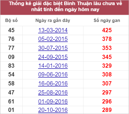 Thống kê giải đặc biệt Bình Thuận lâu chưa về nhất tính đến 22/9/2022