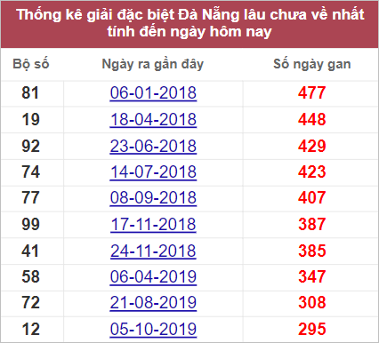 Thống kê giải đặc biệt Đà Nẵng lâu chưa về nhất  tính tới 21/9/2022