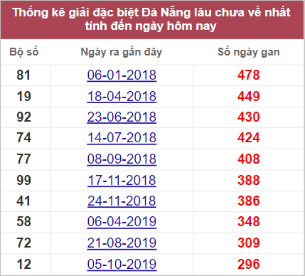 Thống kê giải đặc biệt Đà Nẵng lâu chưa về nhất tính đến 24/9/2022