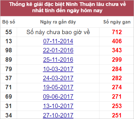 Thống kê đặc biệt Ninh Thuận lâu chưa về nhất tính đến 23/9/2022