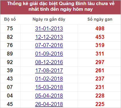 Thống kê giải đặc biệt Quảng Bình hay về nhất tính đến 22/9/2022