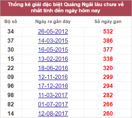 Thống kê giải đặc biệt Quảng Ngãi lâu chưa về nhất tính đến 24/9/2022