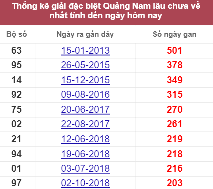 Thống kê giải đặc biệt Quảng Nam lâu chưa về nhất